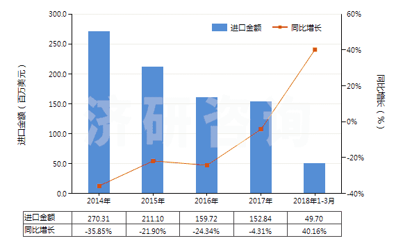 2014-2018年3月中國辛醇的異構(gòu)體(HS29051690)進口總額及增速統(tǒng)計